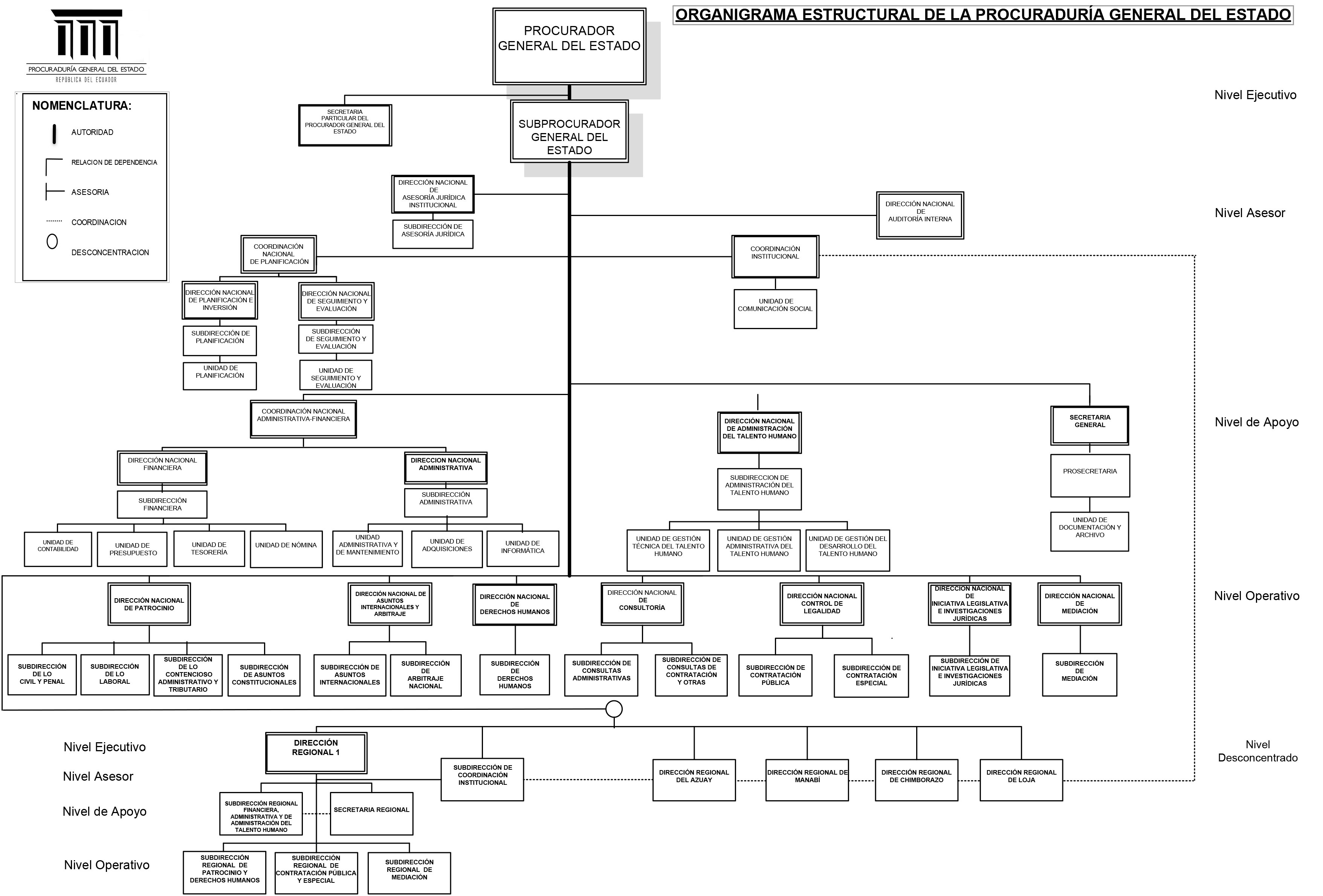 Organigrama PGE Resolucion No